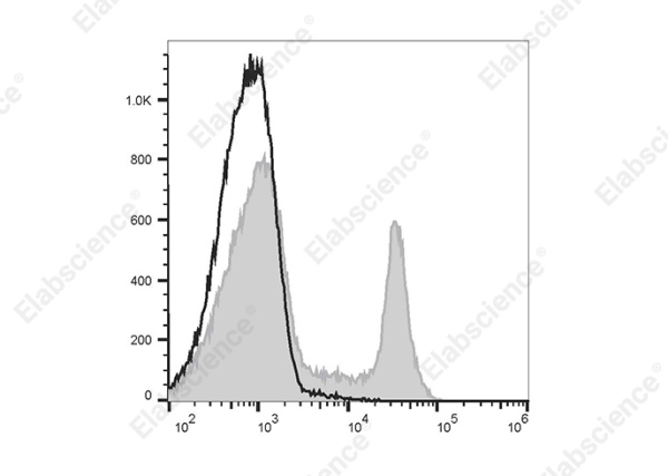 PE/Cyanine5.5 Anti-Rat CD8a Antibody[OX-8] (E-AB-F1098UI)