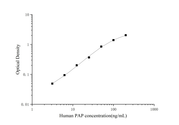 Human PAP(Plasmin-Antiplasmin Complex) ELISA Kit (E-EL-H2101)