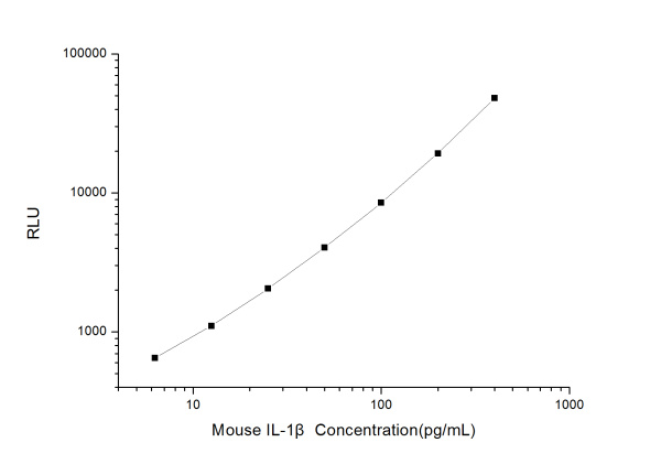 Mouse IL-1β (Interleukin 1 Beta) CLIA Kit (E-CL-M0035)