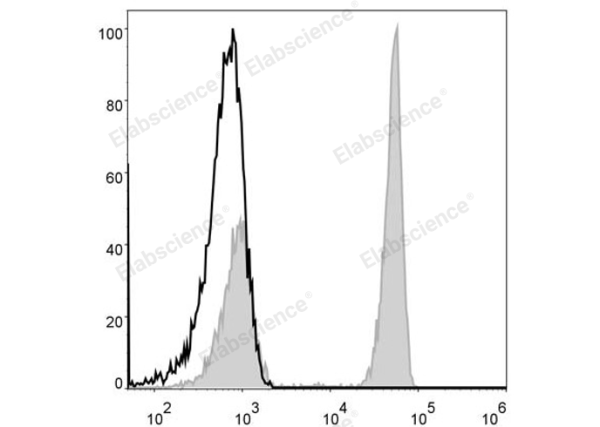 Elab Fluor® 488 Anti-Human CD4 Antibody[RPA-T4] (E-AB-F1109L)