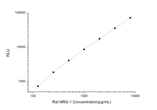 Rat NRG-1 (Neuregulin 1) CLIA Kit (E-CL-R0561)