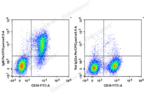 PerCP/Cyanine5.5 Anti-Mouse IgM Antibody[RMM-1] (E-AB-F1190UJ)