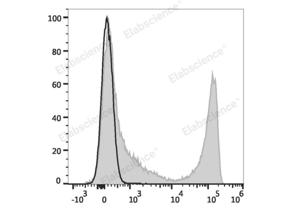 APC Anti-Mouse CD90 Antibody[M5/49.4.1] (E-AB-F1283E)
