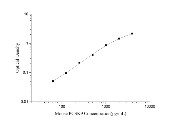 Mouse PCSK9(Proprotein Convertase Subtilisin/Kexin Type 9) ELISA Kit (E-EL-M0634)