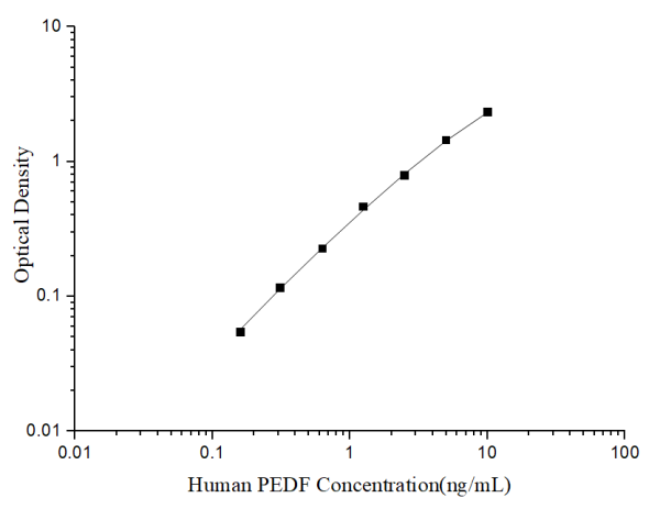 Uncoated Human PEDF (Pigment Epithelium Derived Factor) ELISA Kit (E-UNEL-H0323)