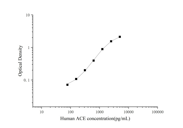 Uncoated Human ACE(Angiotensin Ⅰ Converting Enzyme) ELISA Kit (E-UNEL-H0001)