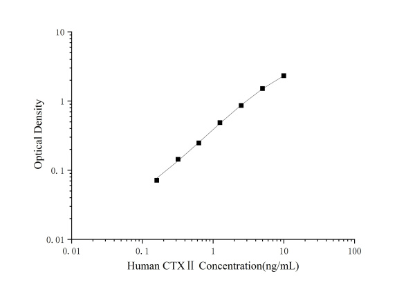 Human CTXⅡ(Cross Linked C-telopeptide of Type Ⅱ Collagen) ELISA Kit (E-EL-H0837)