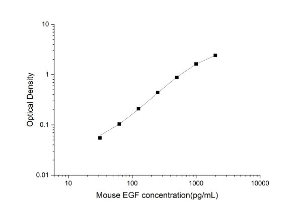Uncoated Mouse EGF(Epidermal Growth Factor) ELISA Kit (E-UNEL-M0023)