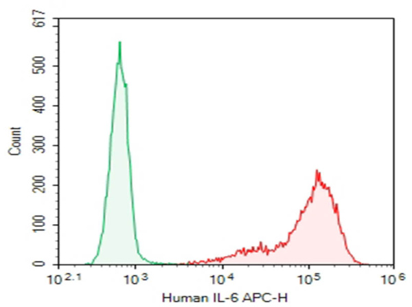 Purified Anti-Human IL-6 Antibody[MQ2-13A5] (E-AB-F1206A)