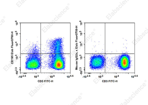 Elab Fluor® 700 Anti-Human CD195 Antibody[RoAb13] (E-AB-F1418M1)