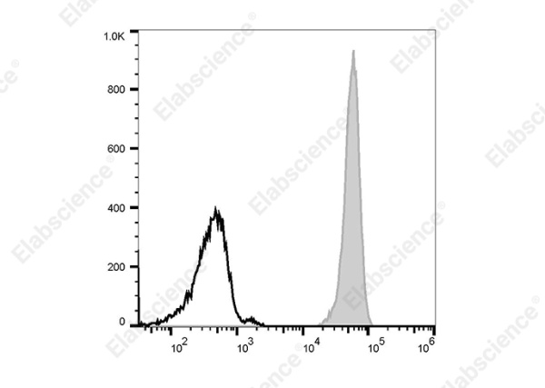 PE Anti-Human CD32 Antibody[IV-3] (E-AB-F1075D)