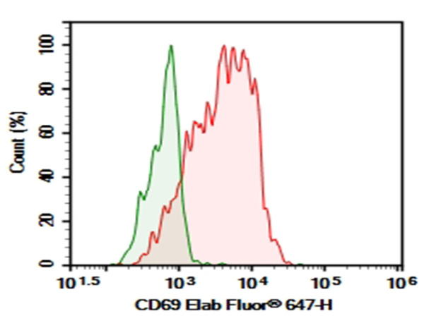 Purified Anti-Human CD69 Antibody[FN50] (E-AB-F11380P)