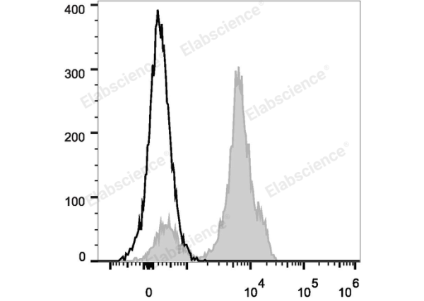 PerCP/Cyanine5.5 Anti-Human CD2 Antibody[TS1/8] (E-AB-F1148J)
