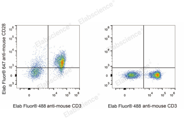 Elab Fluor® 647 Anti-Mouse CD28 Antibody[37.51] (E-AB-F1026UM)