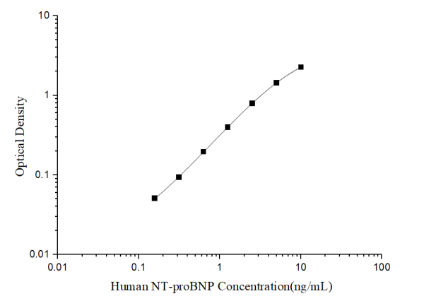 Human NT-proBNP(N-Terminal Pro-Brain Natriuretic Peptide) ELISA Kit (E-EL-H6126)