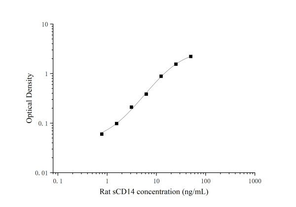 Uncoated Rat sCD14 ( Soluble Cluster of Differentiation 14 ) ELISA Kit (E-UNEL-R0088)