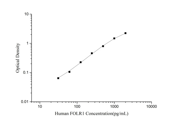 Human FOLR1(Folate Receptor 1) ELISA Kit (E-EL-H2662)