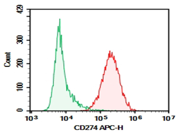 Purified Anti-Human CD274 Antibody[9F7] (E-AB-F13600P)