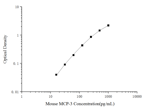 Mouse MCP-3(Monocyte Chemotactic Protein 3) ELISA Kit (E-EL-M0795)