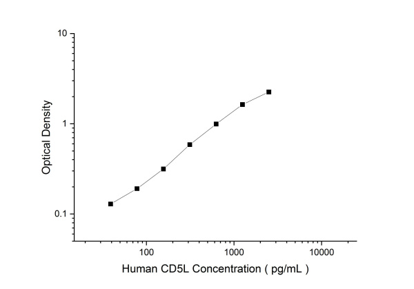 Human CD5L Antibody Pair Set (E-KAB-0509)