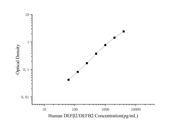 Human DEFβ2/DEFB2 Antibody Pair Set (E-KAB-0450)