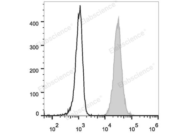 FITC Anti-Human CD15/SSEA-1 Antibody[W6D3] (E-AB-F1142C)