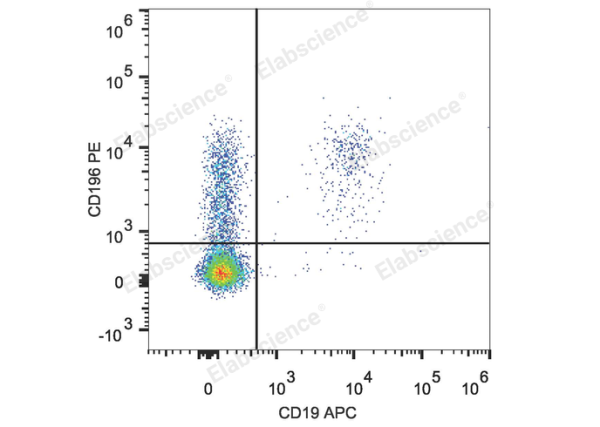 PE Anti-Human CD196/CCR6 Antibody[G034E3] (E-AB-F1158D)