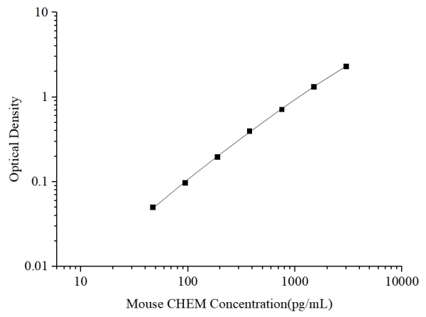 Mouse CHEM Antibody Pair Set (E-KAB-0295)