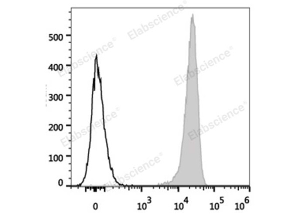 PerCP/Cyanine5.5 Anti-Human CD41 Antibody[HIP8] (E-AB-F1088J)