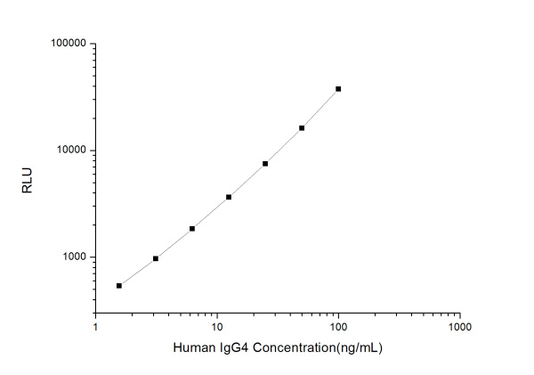 Human IgG4 (Immunoglobulin G4) CLIA Kit (E-CL-H1095)