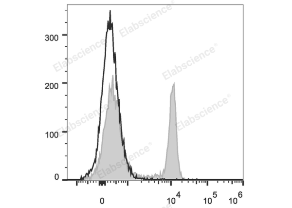 PerCP Anti-Rat CD4(domain 1) Antibody[OX-38] (E-AB-F1105UF)