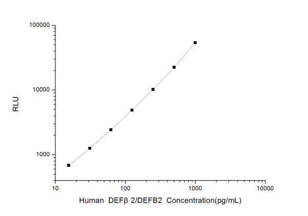 Human DEFβ2/DEFB2 (Defensin Beta 2) CLIA Kit (E-CL-H0671)