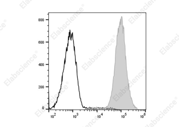 PerCP/Cyanine5.5 Anti-Mouse MHC I (H-2Kd) Antibody[SF1.1.10] (AN00429UJ)