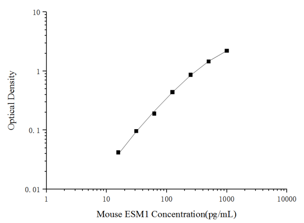 Mouse ESM1 (Endothelial Cell Specific Molecule 1) ELISA Kit (E-EL-M3106)