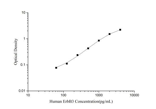 Human ErbB3 (V-Erb B2 Erythroblastic Leukemia Viral Oncogene Homolog 3) ELISA Kit (E-EL-H6291)