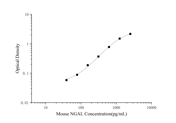 Mouse NGAL(Neutrophil Gelatinase Associated Lipocalin) ELISA Kit (E-EL-M0828)