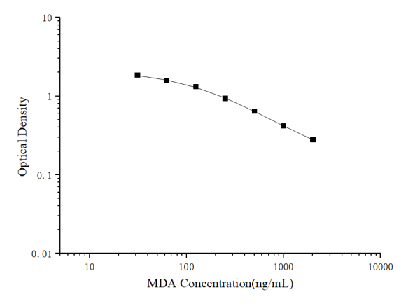 MDA(Malondialdehyde) ELISA Kit (E-EL-0060)