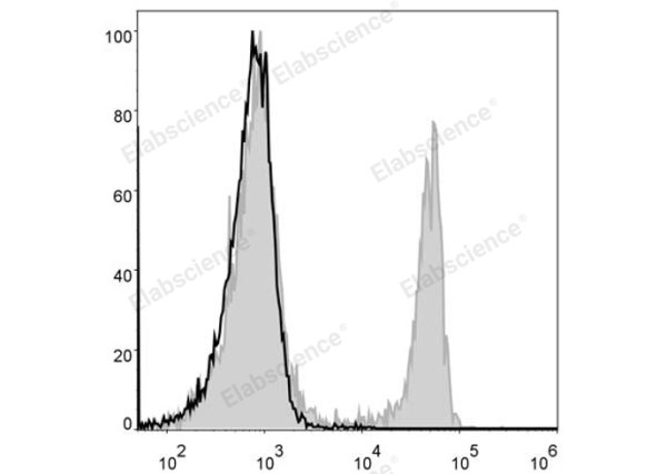 Elab Fluor® 488 Anti-Mouse CD4 Antibody[GK1.5] (E-AB-F1097L)