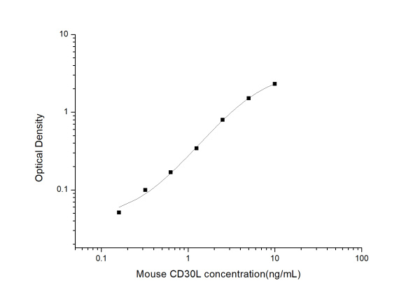 Mouse CD30L(Cluster of Differentiation 30 Ligand) ELISA Kit (E-EL-M0297)