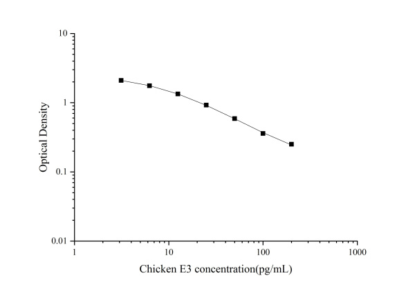 QuicKey Pro Chicken E3(Estriol) ELISA Kit (E-OSEL-Ch0004)