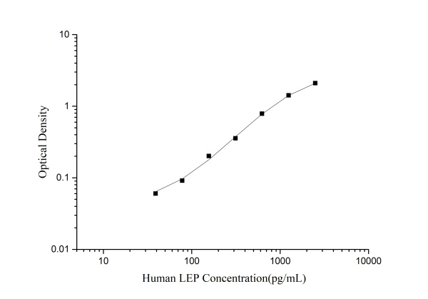 Mini Sample Human LEP ( Leptin ) ELISA Kit (E-MSEL-H0003)