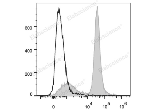 PE/Cyanine7 Anti-Mouse CD16/32 Antibody[2.4G2] (E-AB-F0997H)