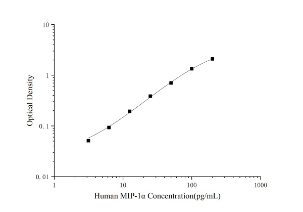 Human MIP-1α(Macrophage Inflammatory Protein 1 Alpha) ELISA Kit (E-EL-H6213)