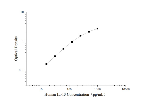 Uncoated Human IL-13（Interleukin 13） ELISA Kit (E-UNEL-H0415)