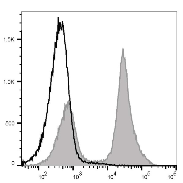 FITC Anti-Mouse CD45R/B220 Antibody[RA3.3A 1/6.1] (E-AB-F1112C)