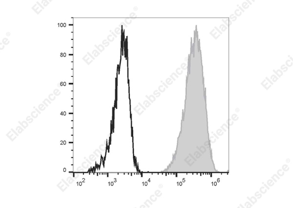PE/Cyanine5 Anti-Human CD11b Antibody[ICRF44] (E-AB-F1146G)