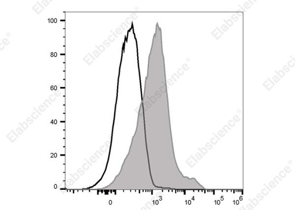PE Anti-Mouse CD1d Antibody[20H2] (AN00570D)