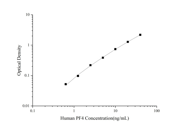 Uncoated Human PF4(Platelet Factor 4) ELISA Kit (E-UNEL-H0162)