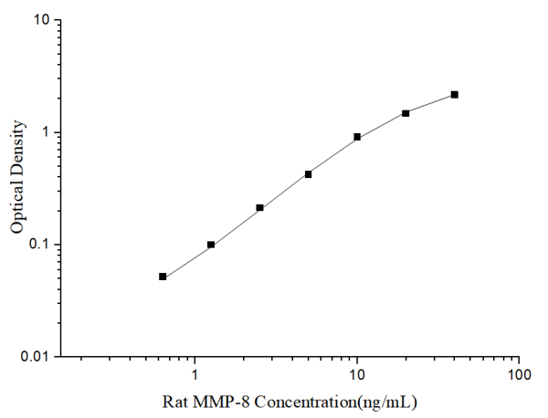 Uncoated Rat MMP-8 (Matrix Metalloproteinase 8) ELISA Kit (E-UNEL-R0066)
