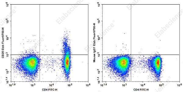 Elab Fluor® 700 Anti-Human CD25 Antibody[BC96] (E-AB-F1194M1)
